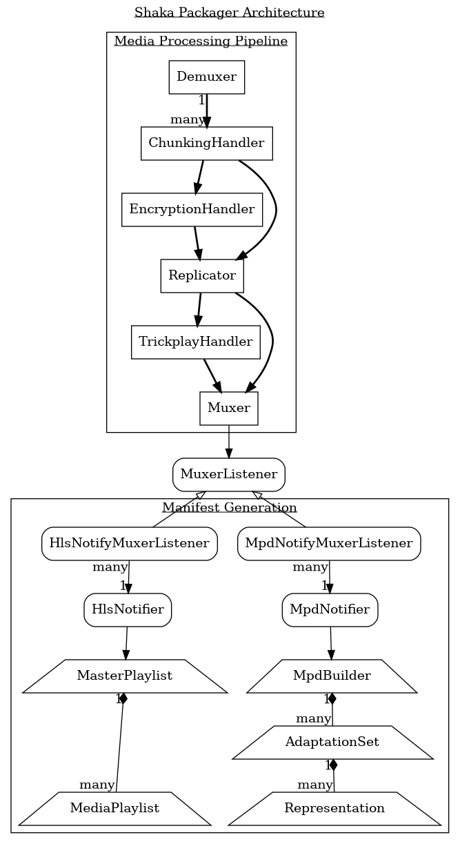 digraph shaka_packager {
  label=<<u>Shaka Packager Architecture</u>>
  labelloc=t

  subgraph cluster_media {
    label=<<u>Media Processing Pipeline</u>>

    Demuxer, ChunkingHandler, EncryptionHandler, Replicator,
        TrickplayHandler, Muxer [shape=rectangle]

    Demuxer -> ChunkingHandler [style=bold headlabel="many" taillabel="1"]
    ChunkingHandler -> EncryptionHandler -> Replicator -> TrickplayHandler
        -> Muxer [style=bold]
    ChunkingHandler -> Replicator -> Muxer [style=bold]
  }

  MuxerListener, MpdNotifyMuxerListener, HlsNotifyMuxerListener,
      MpdNotifier, HlsNotifier [shape=rectangle style=rounded]

  Muxer -> MuxerListener
  MuxerListener -> MpdNotifyMuxerListener, HlsNotifyMuxerListener
      [dir=back arrowtail=onormal]

  subgraph cluster_manifest {
    label=<<u>Manifest Generation</u>>

    HlsNotifyMuxerListener -> HlsNotifier [headlabel="1" taillabel="many"]
    MpdNotifyMuxerListener -> MpdNotifier [headlabel="1" taillabel="many"]

    MasterPlaylist, MediaPlaylist, MpdBuilder, AdaptationSet,
        Representation [shape=trapezium]

    HlsNotifier -> MasterPlaylist
    MasterPlaylist -> MediaPlaylist
        [dir=back arrowtail=diamond headlabel="many" taillabel="1"]
    MpdNotifier -> MpdBuilder
    MpdBuilder -> AdaptationSet -> Representation
        [dir=back arrowtail=diamond headlabel="many" taillabel="1"]

    {rank=same; MasterPlaylist, MpdBuilder}
    {rank=same; MediaPlaylist, Representation}
  }
}